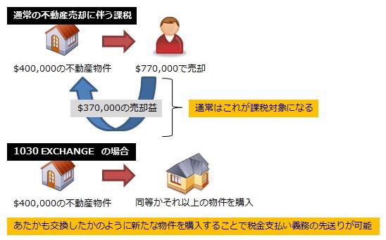 1031エクスチェンジの詳細を図解で説明。課税対象分の税金繰り延べ方を図解。