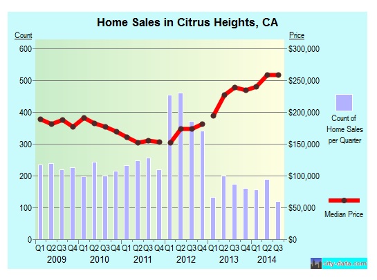 Citrus heights graph